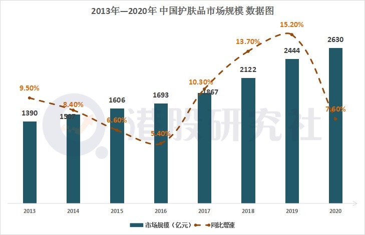 国产品牌|国潮护肤品牌“起风”了，空白的港股市场留给谁来填？