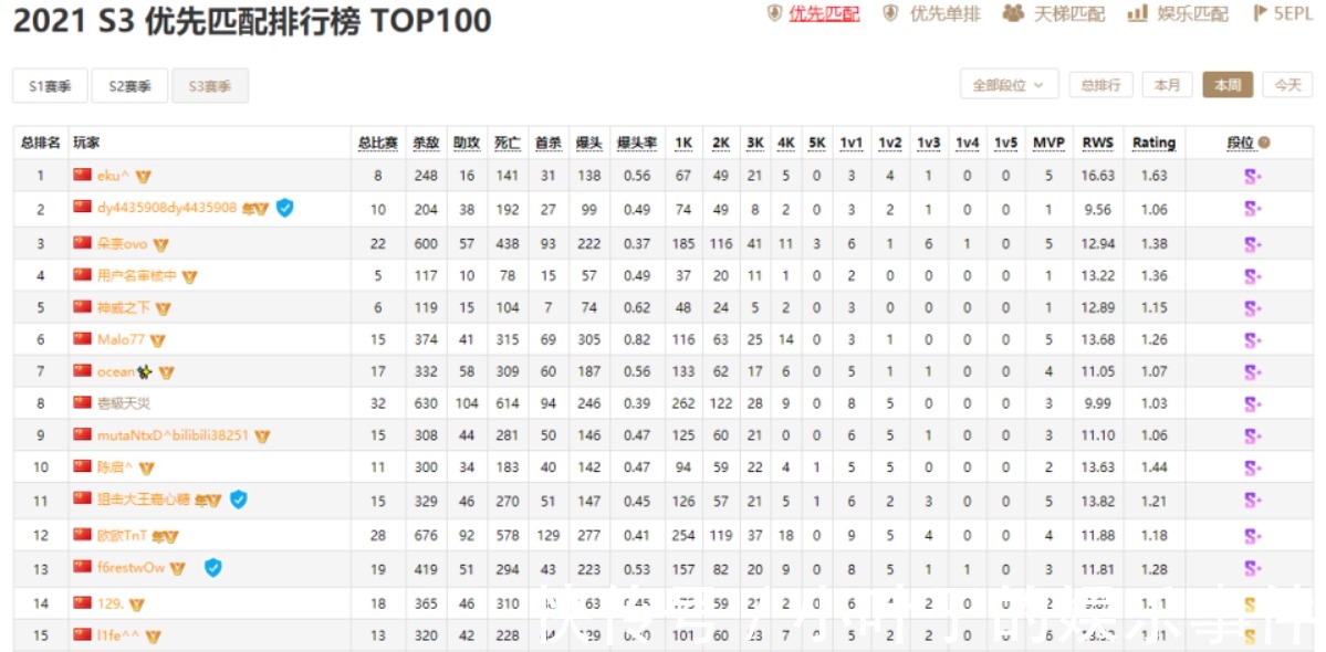 |CSGO:王喜顺登上S+段位,除了搞笑之外他的技术也很强啊