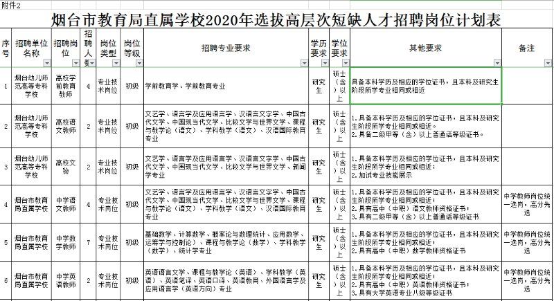 高层次|12月18日报名！烟台市教育局直属学校招67名高层次短缺人才