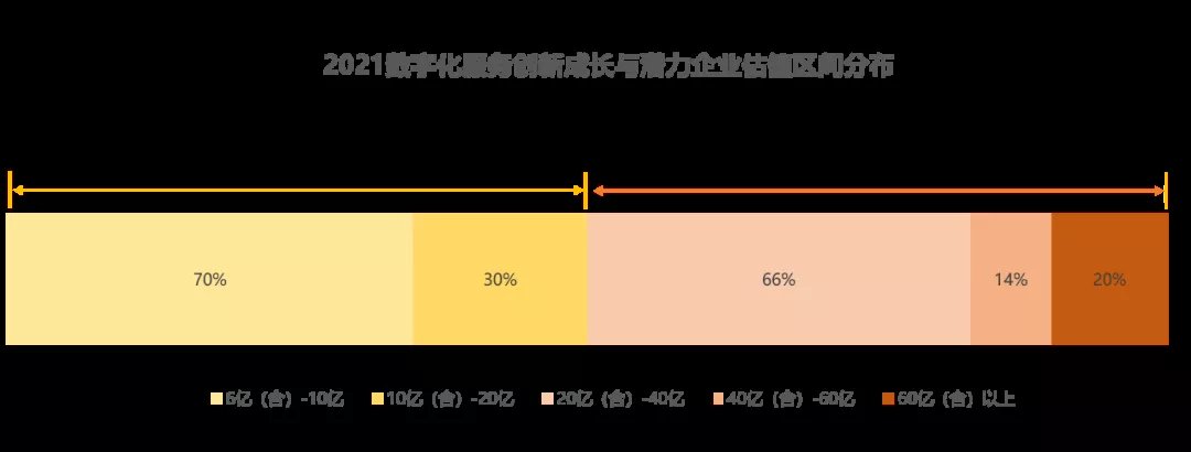 创业邦|2021数字化服务创新企业｜平均融资4.1亿，企业总估值近1800亿