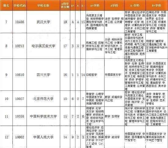 武汉大学|中国12所“新一线大学”升级, 哈工大、西交出C位, 川大追武大！