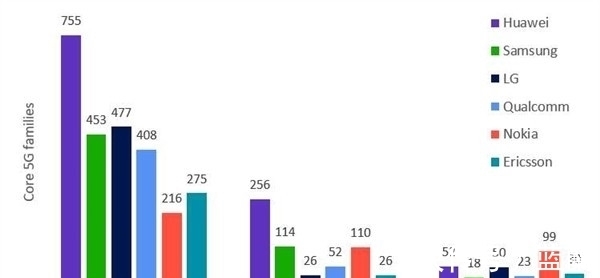 华为|战胜三星、爱立信,华为5G蝉联全球第一,拿下21%的核心专利
