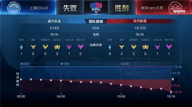 尘夏|秋季赛快讯：尘夏钟无艳大风车扫平对手，南京Hero击败上海EDG.M