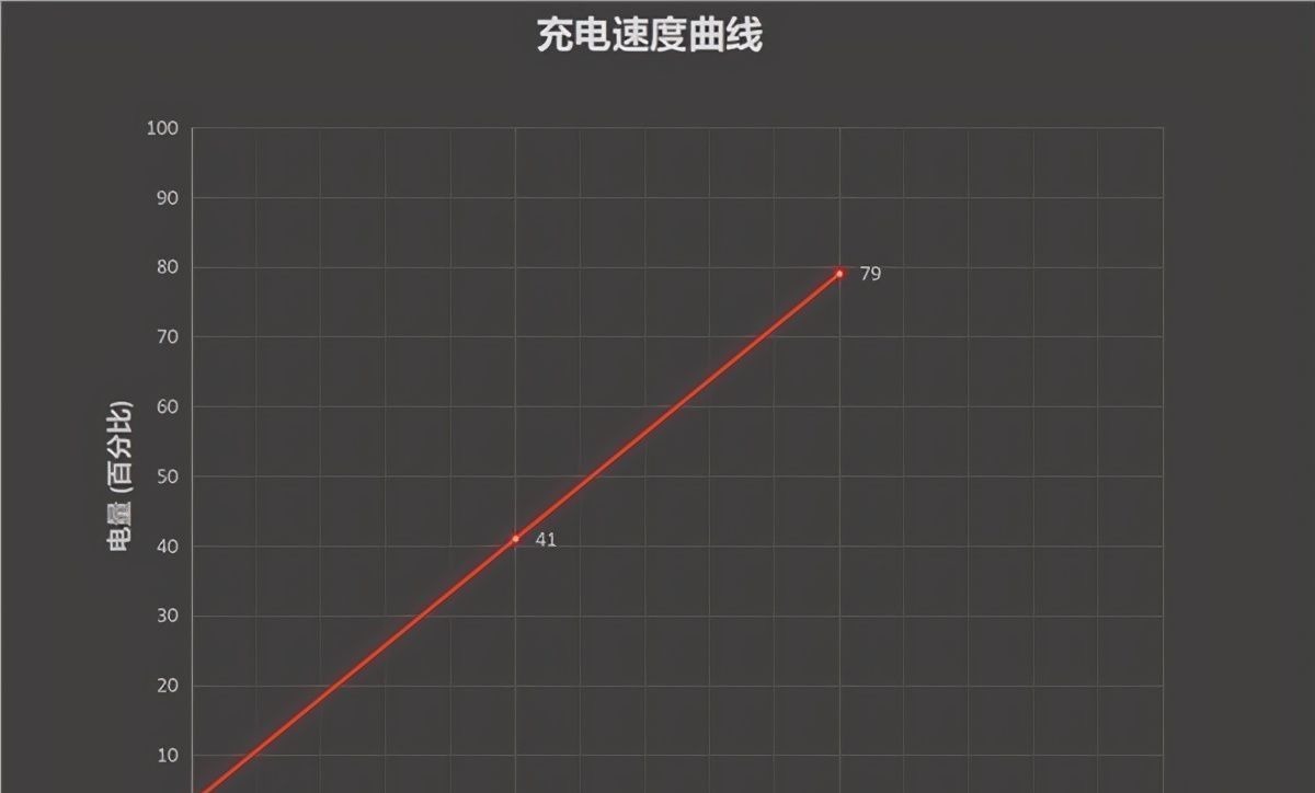 冲充|更快更薄更耐用 荣耀50 Pro的100W冲充到底有何不同