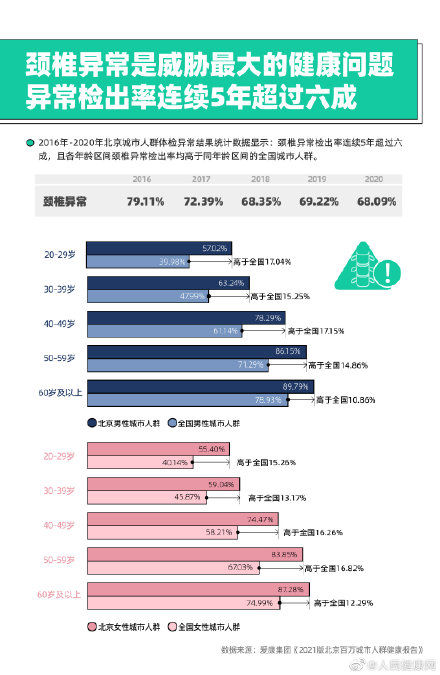 盘点|年轻人为何年末最怕的盘点是体检报告？