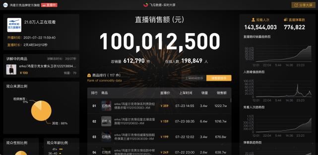 直播|连续直播52小时后，鸿星尔克直播间带货破亿