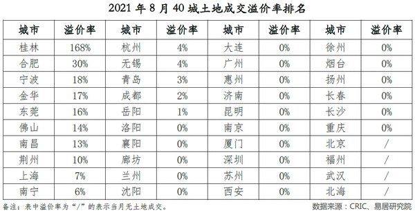 城市|40城新房成交连续3个月下滑，土地市场继续降温