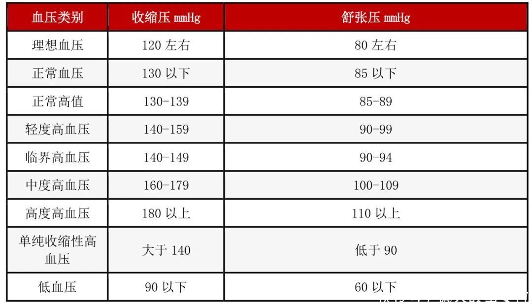 血压、血糖、血脂、尿酸标准对照表，忌口清单全都有！