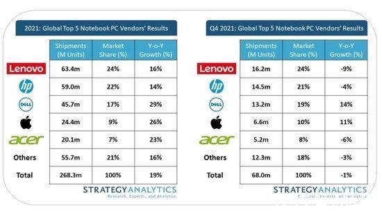 q4|2021年全球笔记本电脑出货量达到创纪录的2.68亿