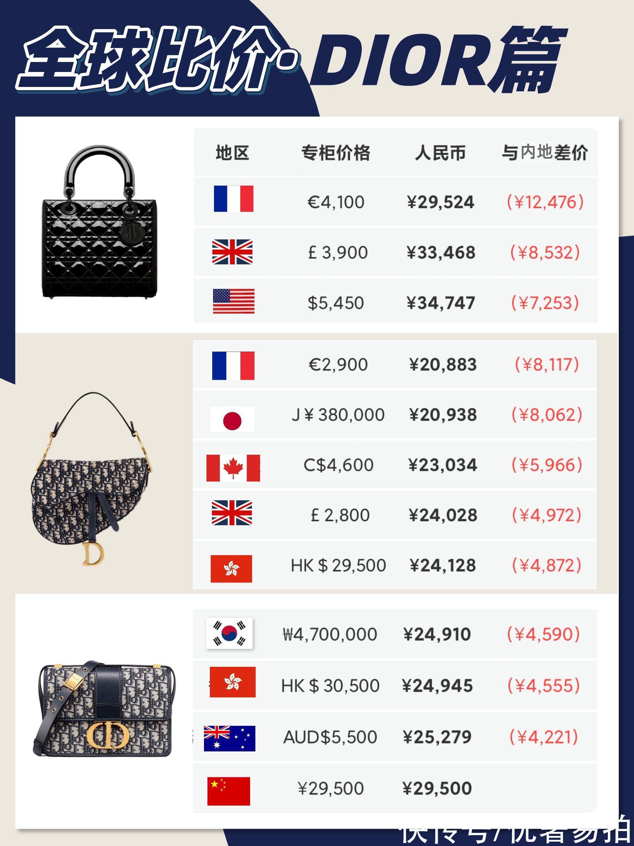 官价 二手奢侈品｜「全球比价」迪奥在哪买最便宜？