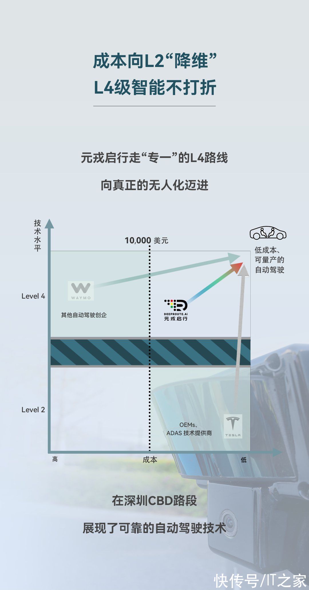深圳元戎启行科技有限公司|元戎启行发布L4级自动驾驶方案：成本不到1万美元