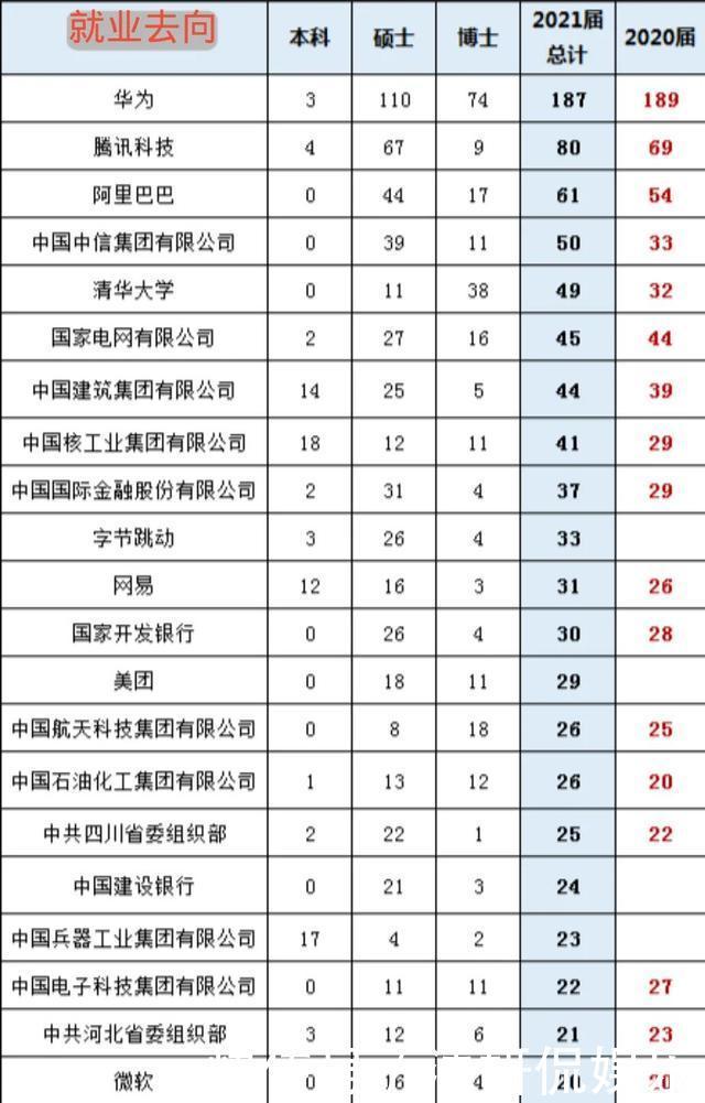 清华大学2020届毕业生，去美留学生锐减，签约华为180多人