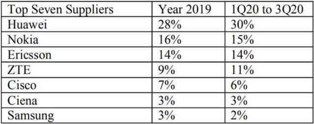 美国|不用担心了！华为击败爱立信、诺基亚，占全球市场30%，稳居第一