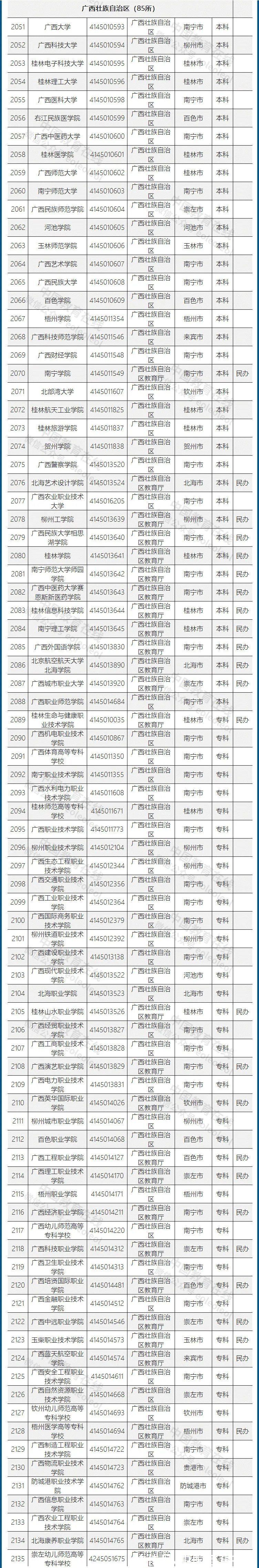 高等学校|重磅发布！不在这个名单上的，都是野鸡大学