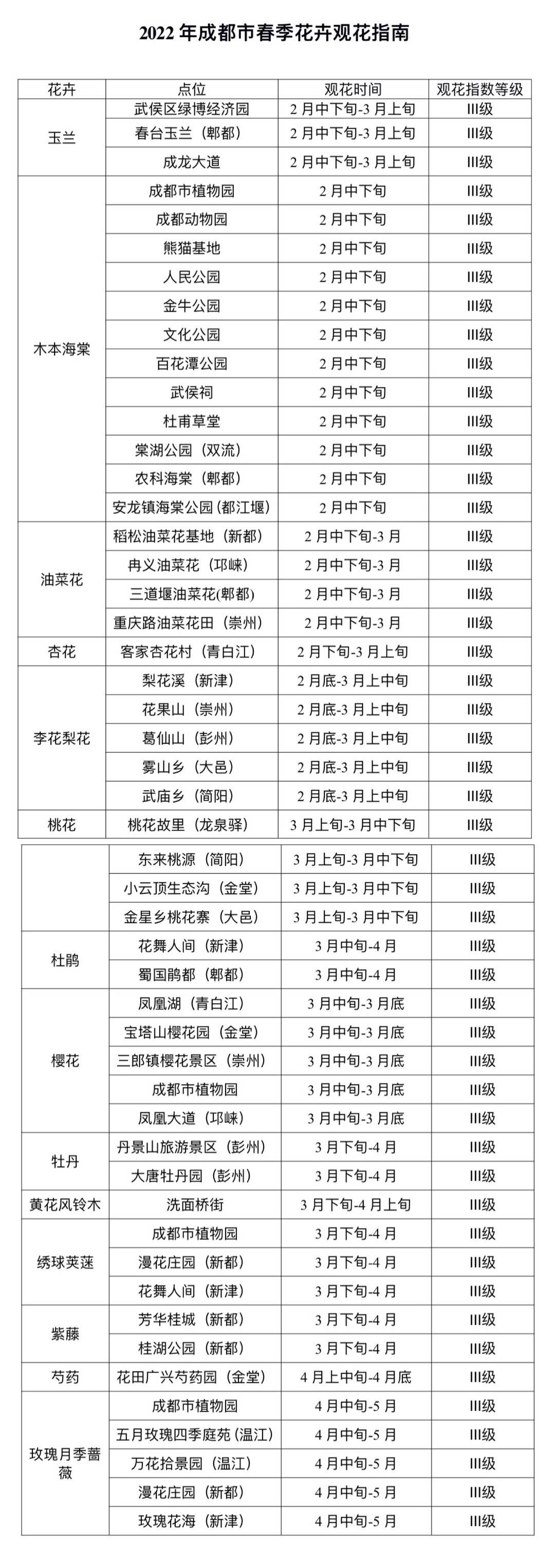 成都|踏春赏花去哪里？这份指南请收好 成都首次发布公园城市春花观赏指数