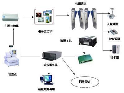 旅游景区使用电子门票管理系统有哪些优势