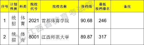 招生|江西高招一本缺额院校投档分数线公布