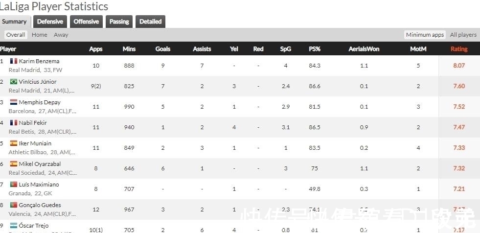 球員|外媒更新西甲球員評分排名：武磊名次創(chuàng)新低！一中超舊將進前二十