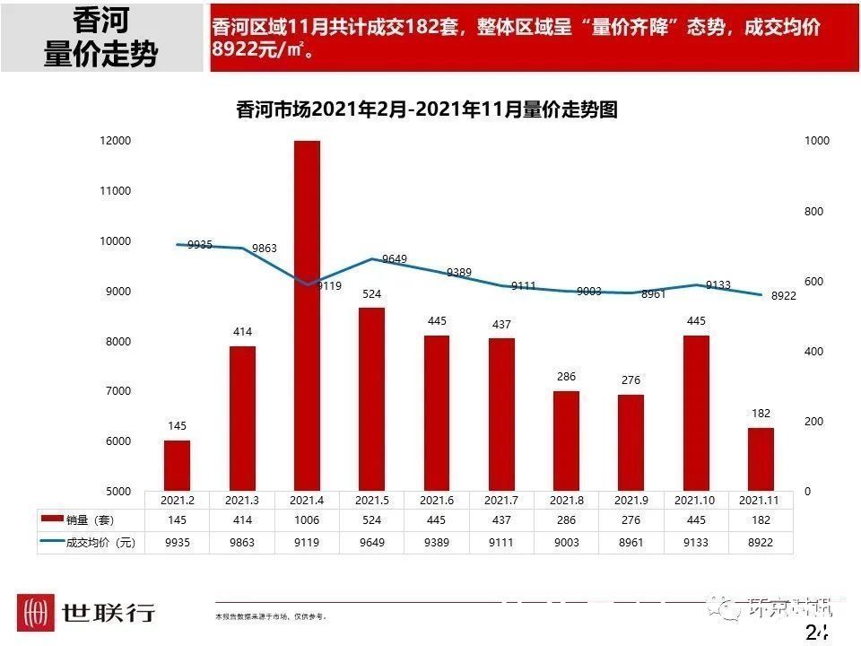 成交量|11月廊坊各区新房成交量及房价数据出炉,市区成交量环比下降36%