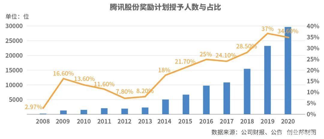 刘炽平|累计奖励超6000亿港元，腾讯怎么用股票激励员工？
