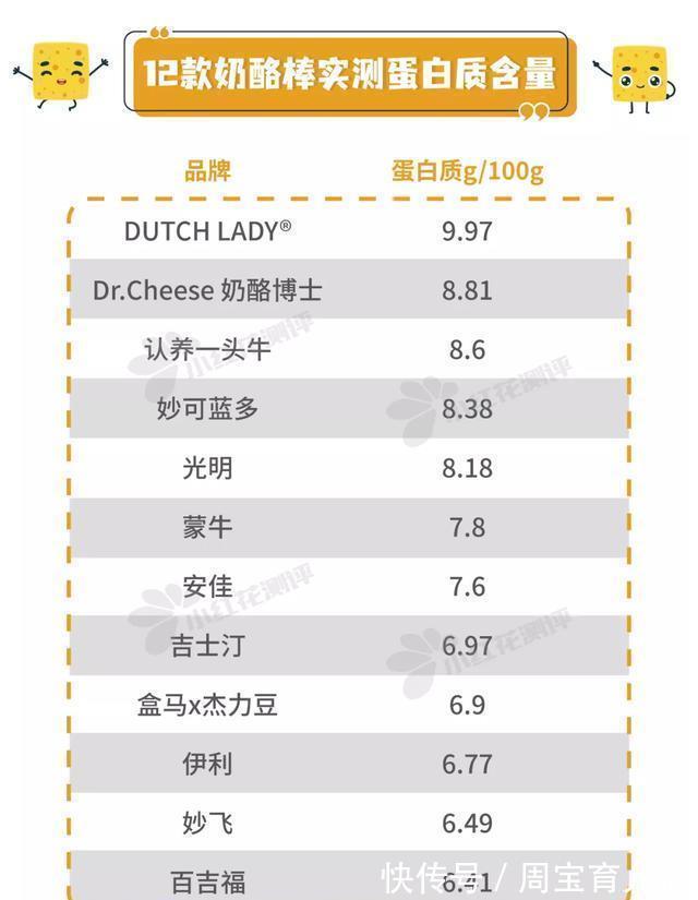 12款儿童奶酪棒测评：仅一款干酪添加量同时满足中美标准