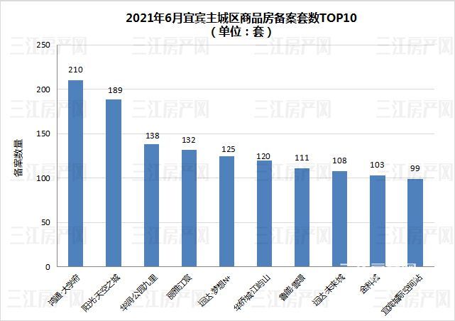 楼市|价格4连涨！套数有回升！宜宾主城楼盘，6月成交备案变化多