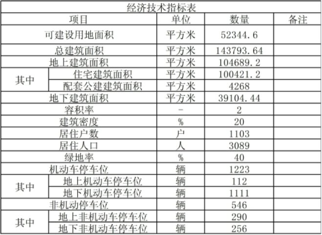 建筑面积|北辰环内版块释出3个新盘规划 涉及约28万㎡宅地 3110套房源即将入市！