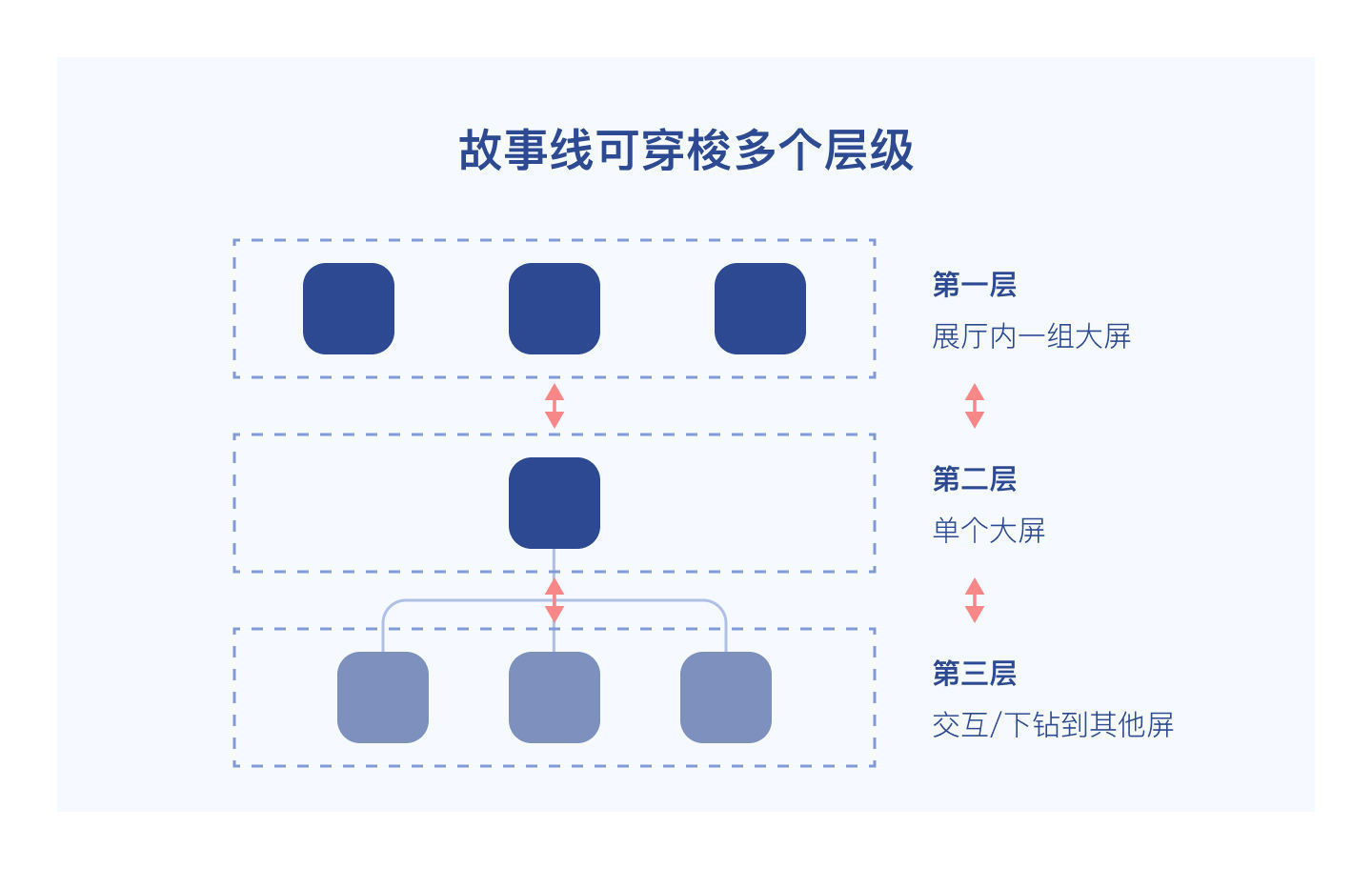 故事|数据可视化大屏需求开发中，常被忽视的关键步骤