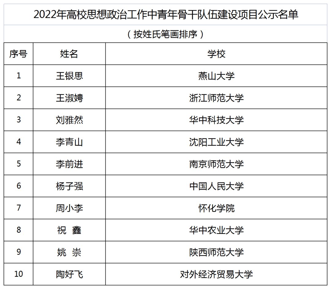 思想|教育部公示！河南3所高校入选