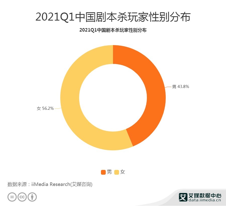 a8051|剧本杀线下门店已突破3万家，2021年中国剧本杀玩家画像及消费行为分析