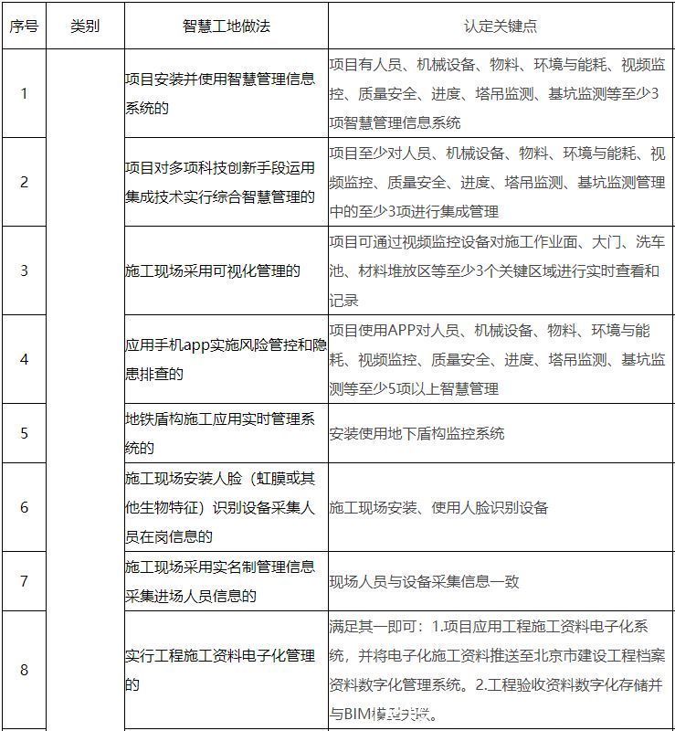 政策|如何认定智慧工地?北京市住建委出台相关政策