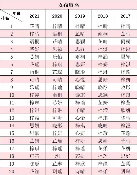 姓名|2021新生儿爆款名字！男孩梓豪，女孩芷晴