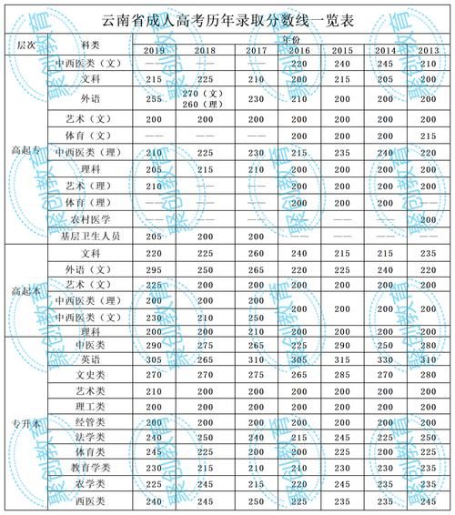 成考录取控制线|再增2地！成考录取线公布！