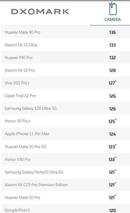 评测|Dxo即将公布iPhone12评测结果，能否超越华为，相机能力登顶