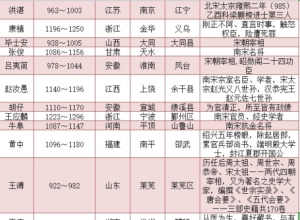 人物|宋朝知名人物一览表 有兴趣的可以收藏