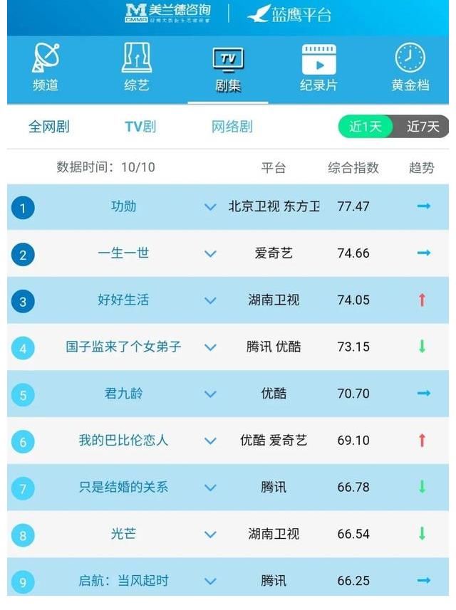 影视|蓝鹰指数｜10月10日影视内容融合传播影响力排行榜TOP10