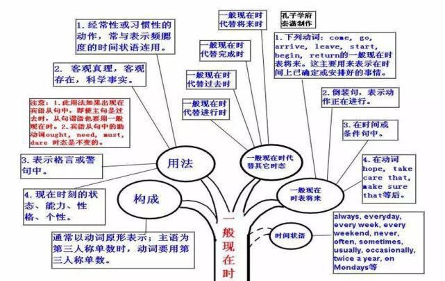 50张图彻底掌握英语语法