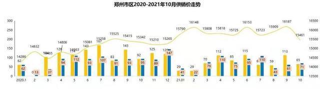均价|11月最新!大郑州新房房价数据出炉,看看你想买的区多少钱