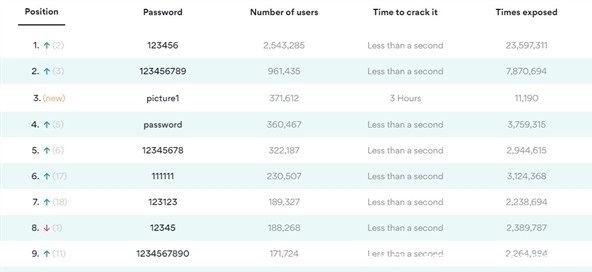简单|都2020年了,最常用的密码竟然还是它