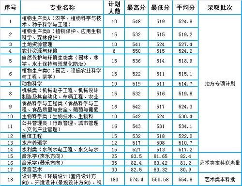 山东农业大学2020年山东省本科各专业录取分数汇总