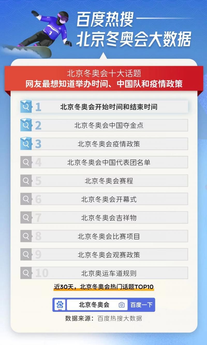 谷爱凌|百度热搜大数据：冬奥史上最热，2022北京冬奥会搜索热度比上届高5倍