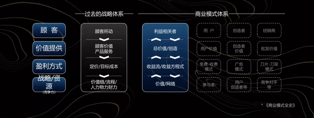 瑜伽|到底什么是商业模式?