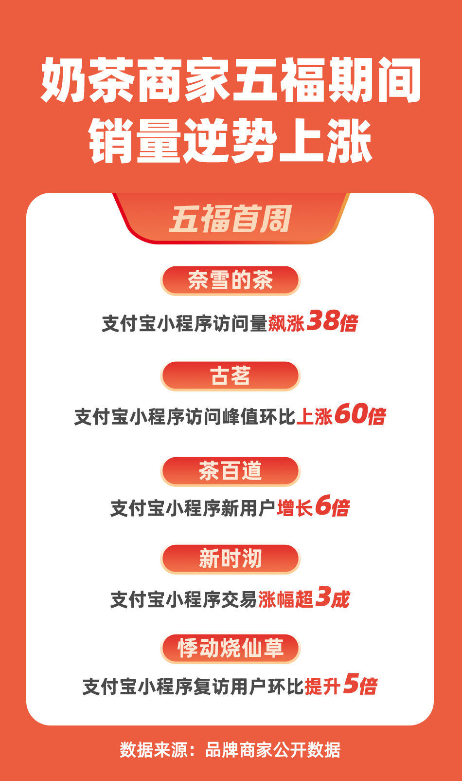 新时|奶茶商家五福迎来“开门红”茶百道新客涨6倍，古茗小程序翻60倍