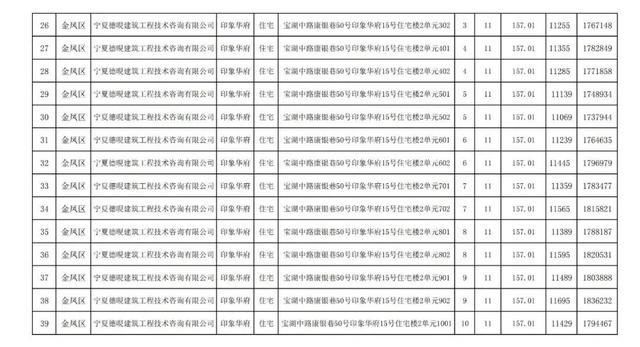 房价|关注｜银川住建局发布消息，银川市650套商品房价公示