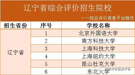 2021年31省份综评院校名单汇总！附最新发布简章院校报名时间！