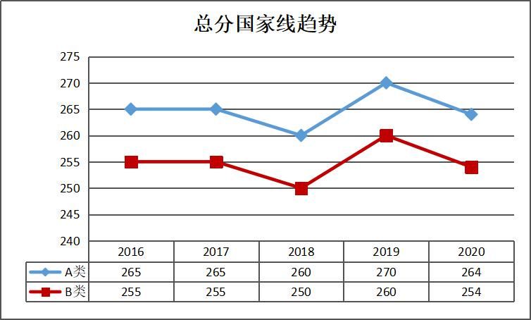 大数据：2016-2020考研专硕国家线对比|21考研 | 总分走向趋势