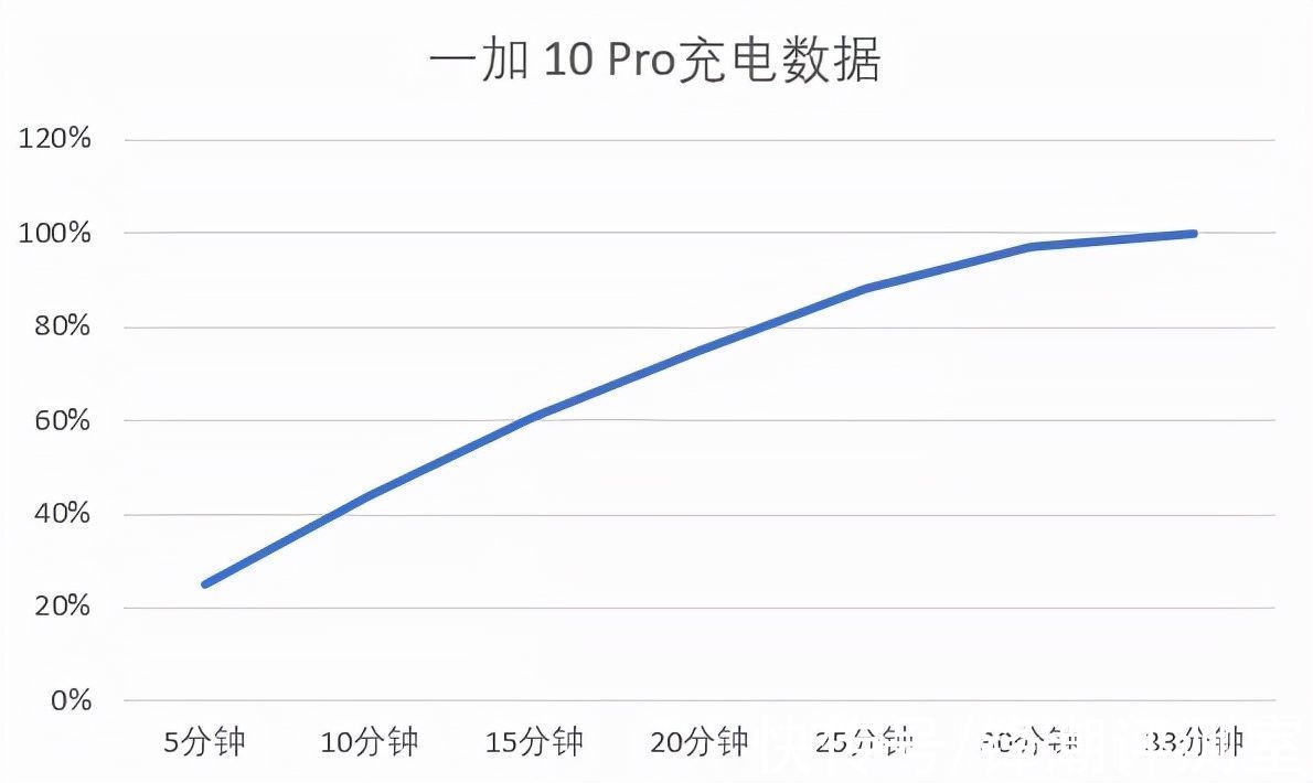 gen|一加 10 Pro终于发布，性能很强，但有让我更意外的发现