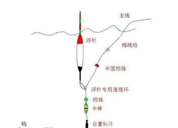 草洞|立漂，七星漂，谷麦钓用漂思路解析！