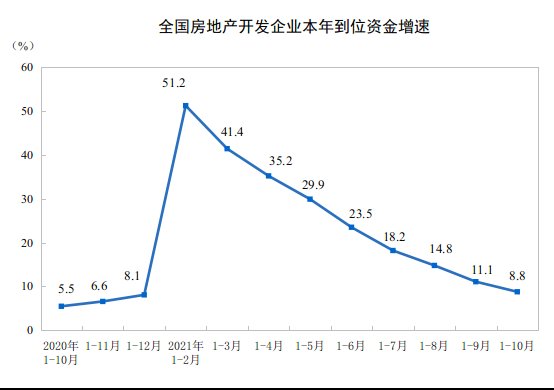房地产开发投资|前10月全国房地产开发投资124934亿元,同比增长7.2%