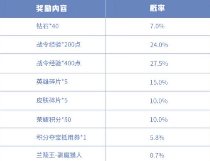 流泪|2款战令返场，抽中概率低到流泪，碎片商店换新，电玩小子回城特官宣